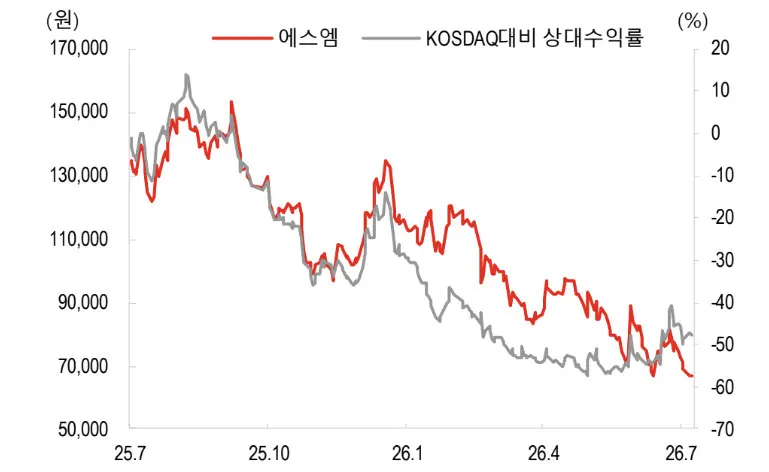 에스엠 하반기 실적 전망 하향