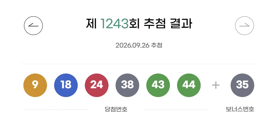 1243회 로또 1등 당첨번호 '9, 18, 24, 38, 43, 44' 발표