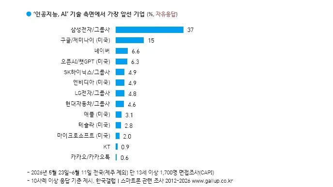AI 기술 선두 기업에 대한 분석