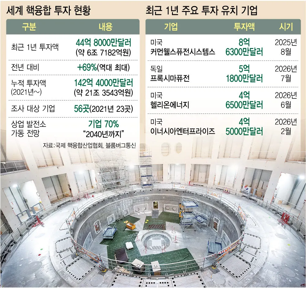 핵융합 발전에 6.7조원 투자 몰려