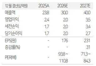 브릴스, 로봇 모듈화 플랫폼 기반 성장 기대