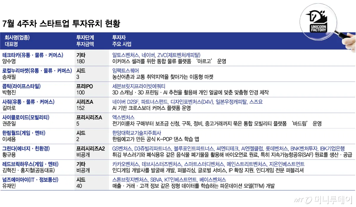 AI 물류 스타트업, 180억원 투자 유치