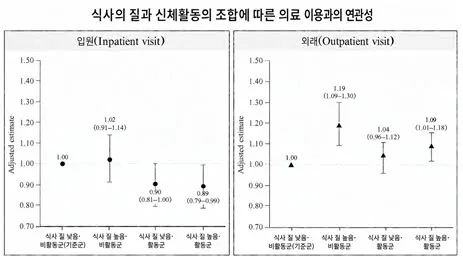 성인 건강과 입원 경험의 상관관계