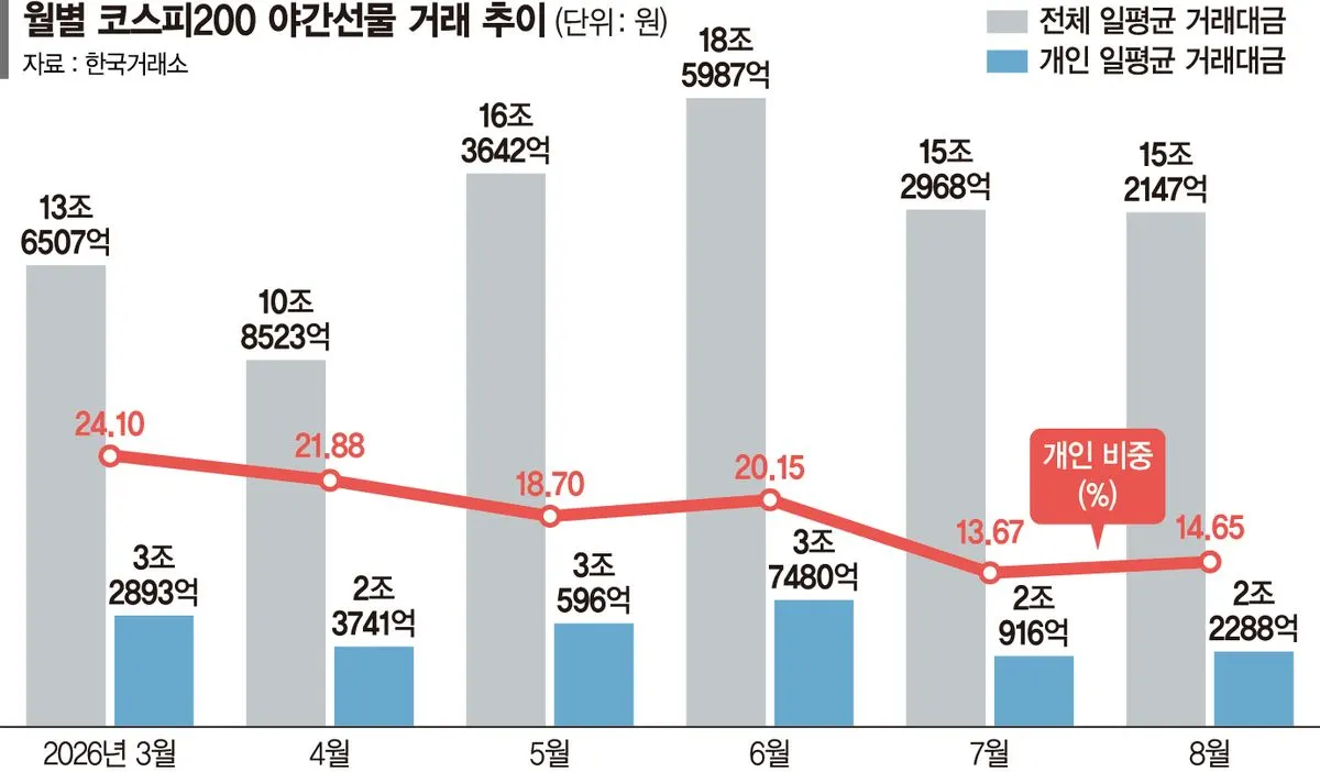 야간선물 거래대금 급감