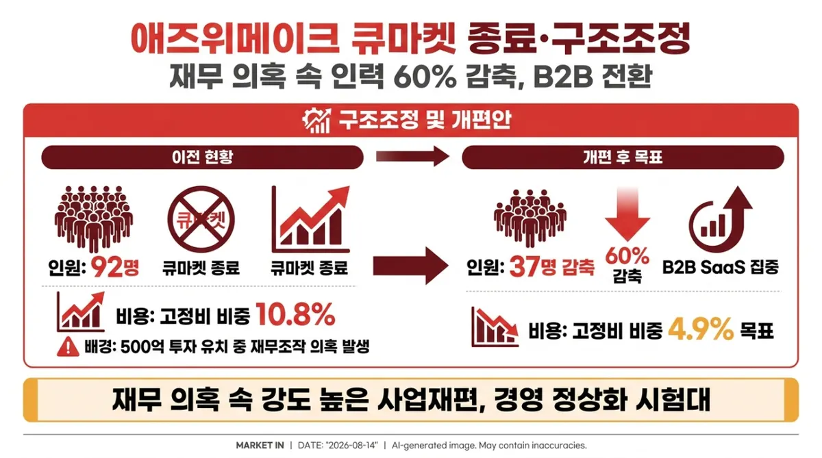 애즈위메이크 구조조정 및 재무 의혹