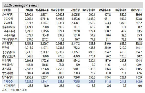 은행주, 반도체 변동성 피난처로 부각