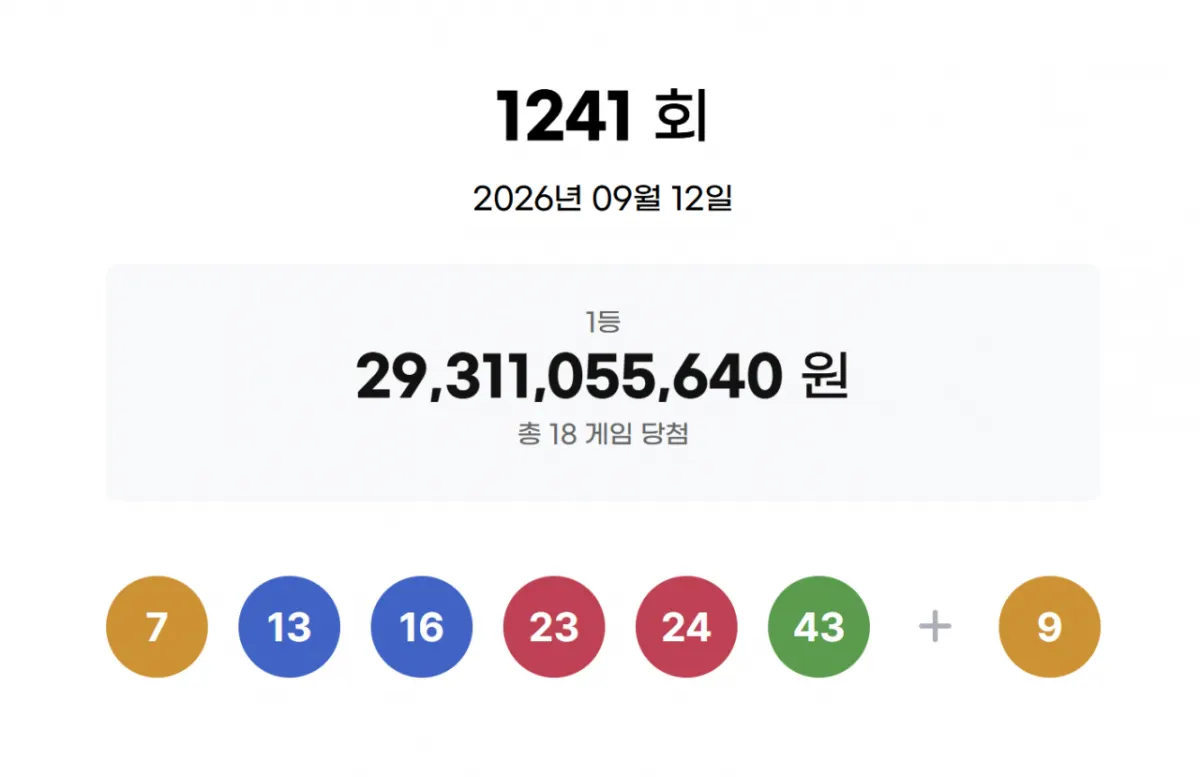 로또 1등 당첨자 18명 발생, 각 16억2839만원 수령