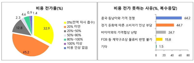 수출기업 물류비 전가 문제