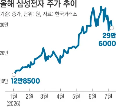 삼성전자 및 관련 기업 실적