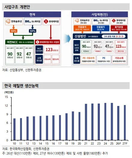 여수 NCC 석유화학 구조조정