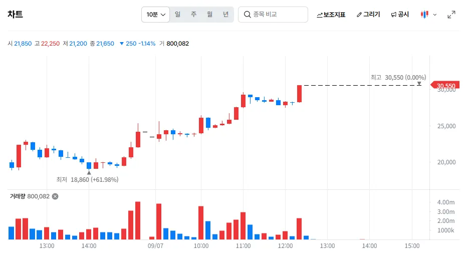 스카이랩스, 연속 상한가 기록 중