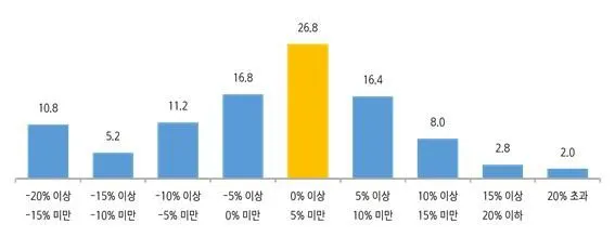 중견기업 절반 이상, 하반기 수출 증가 전망