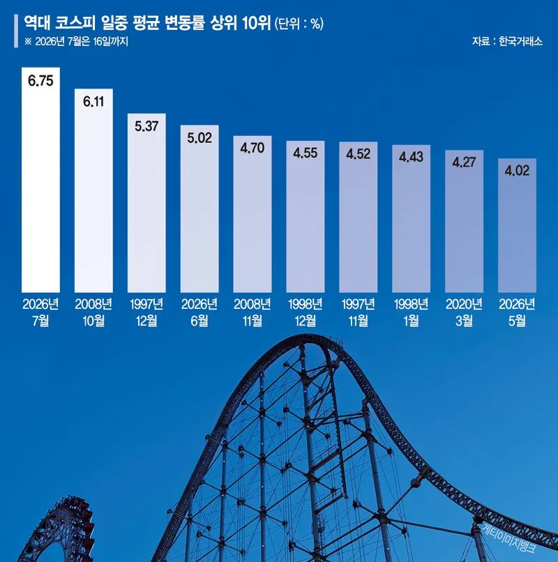 증시 변동성 심화, 코스피 급등락