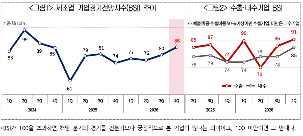제조업 체감경기 회복세에도 기업 60% 영업익 목표 어려움