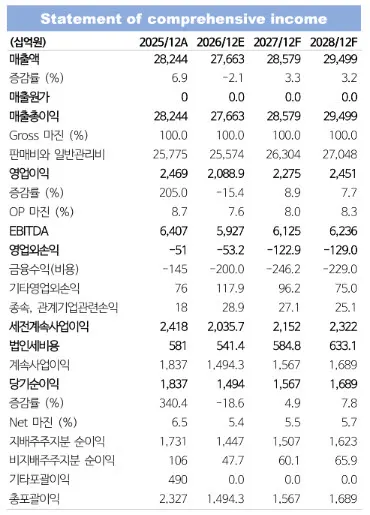 KT, 통신 본업에 AI 인프라 성장 더할 예정