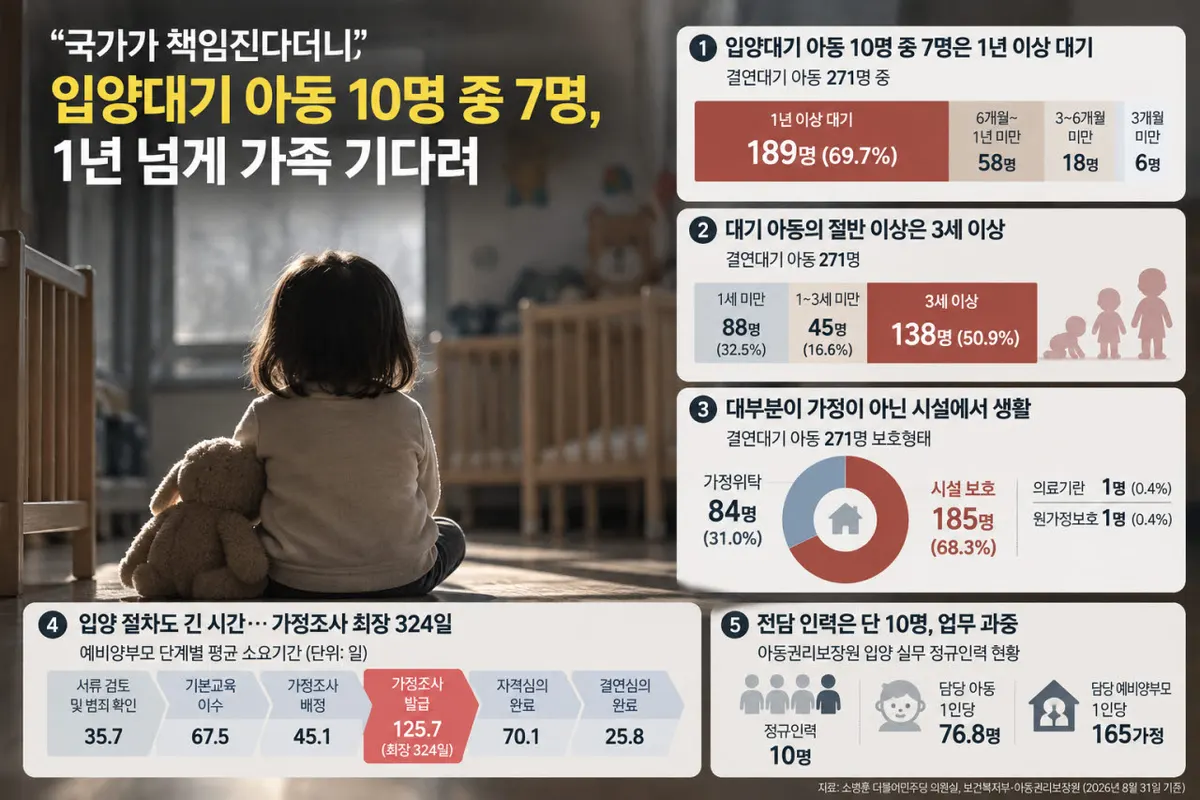 입양 과정의 평균 소요 기간