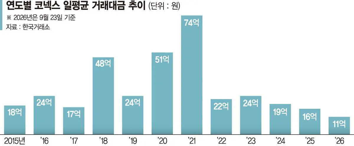 코넥스 거래대금 역대 최저, 상폐 이전상장 기대