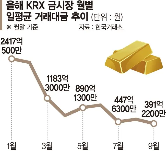 금값 하루 거래대금 올해 최저