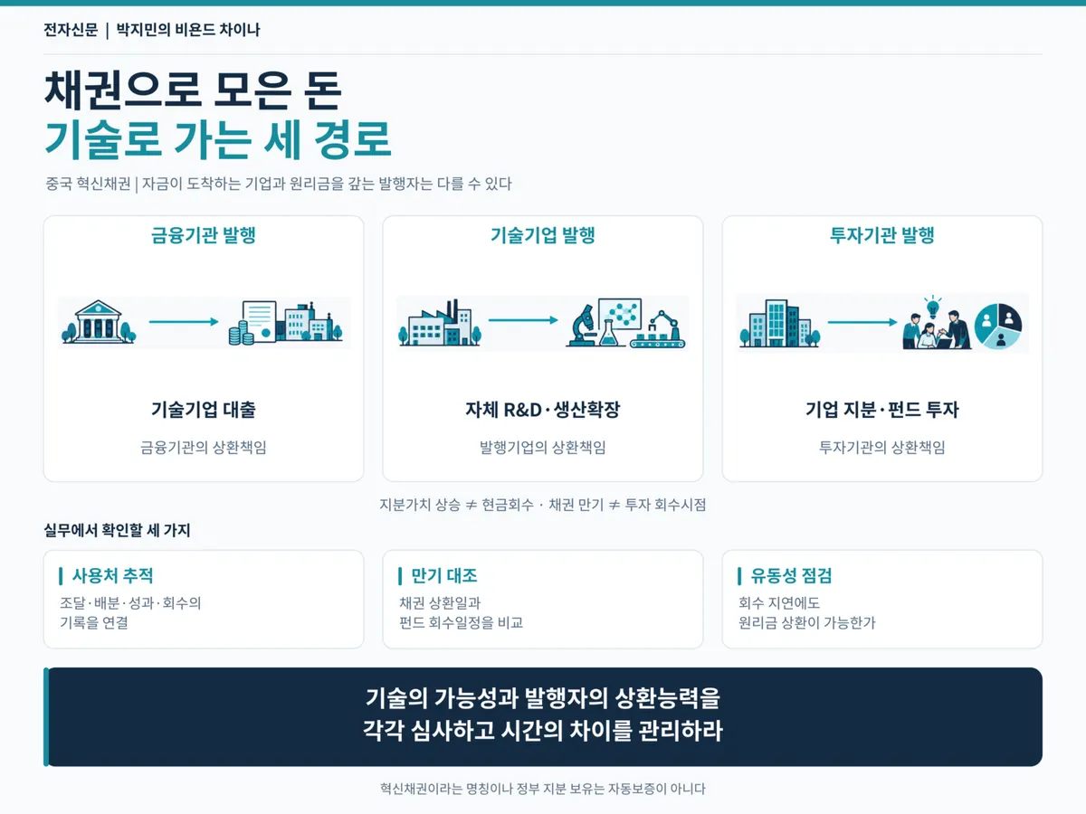 중국 혁신채권 설계와 벤처 자금