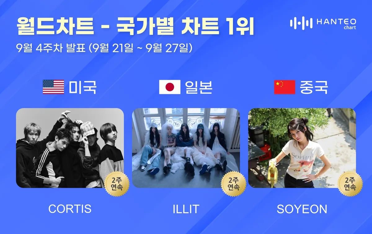 코르티스·아일릿·소연, 한터 국가별 차트 1위 기록