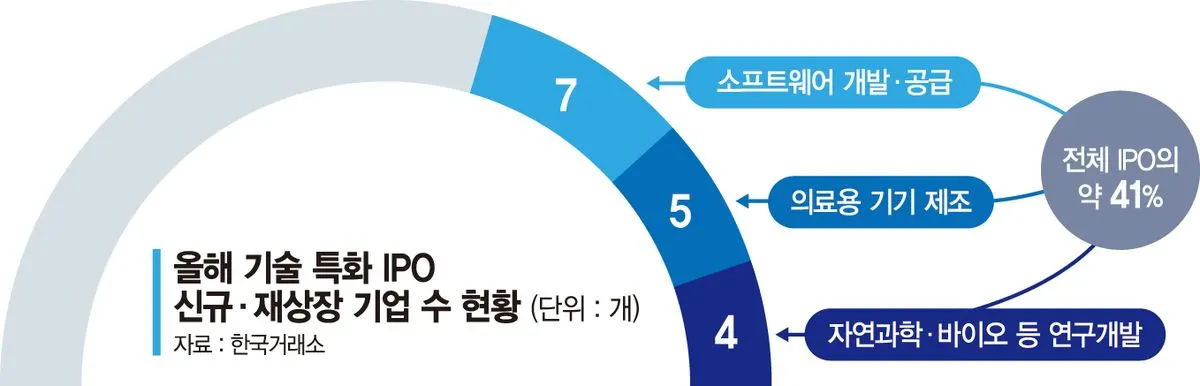 올해 상장 40%가 기술특화 기업