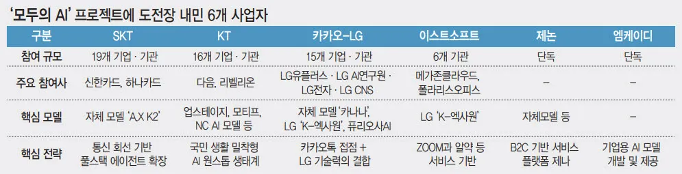 AI 관련 기업 간 경쟁 심화
