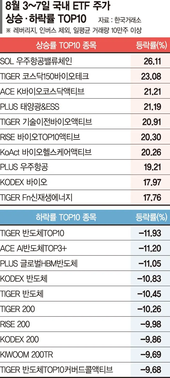 우주항공 및 ETF 관련 성과