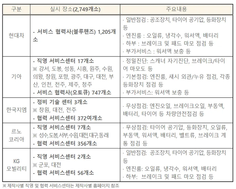 현대차·기아·르노·한국GM 하계 무상점검 실시