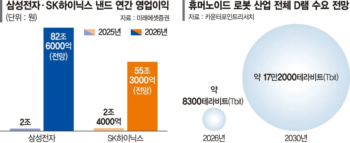 삼전닉스, '낸드' 기대감 고조