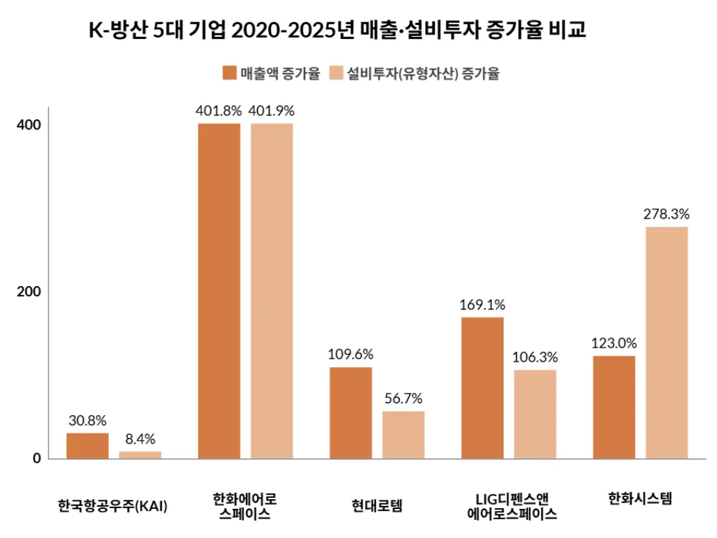 부진한 KAI·날아오른 한화오션, 민영화 영향 비교