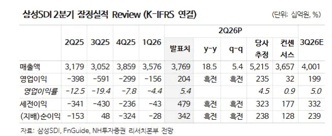삼성SDI 유럽 EV·ESS 수주 증가
