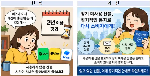 네이버·카카오·토스, 장기 미사용 선불충전금 알림 서비스 도입