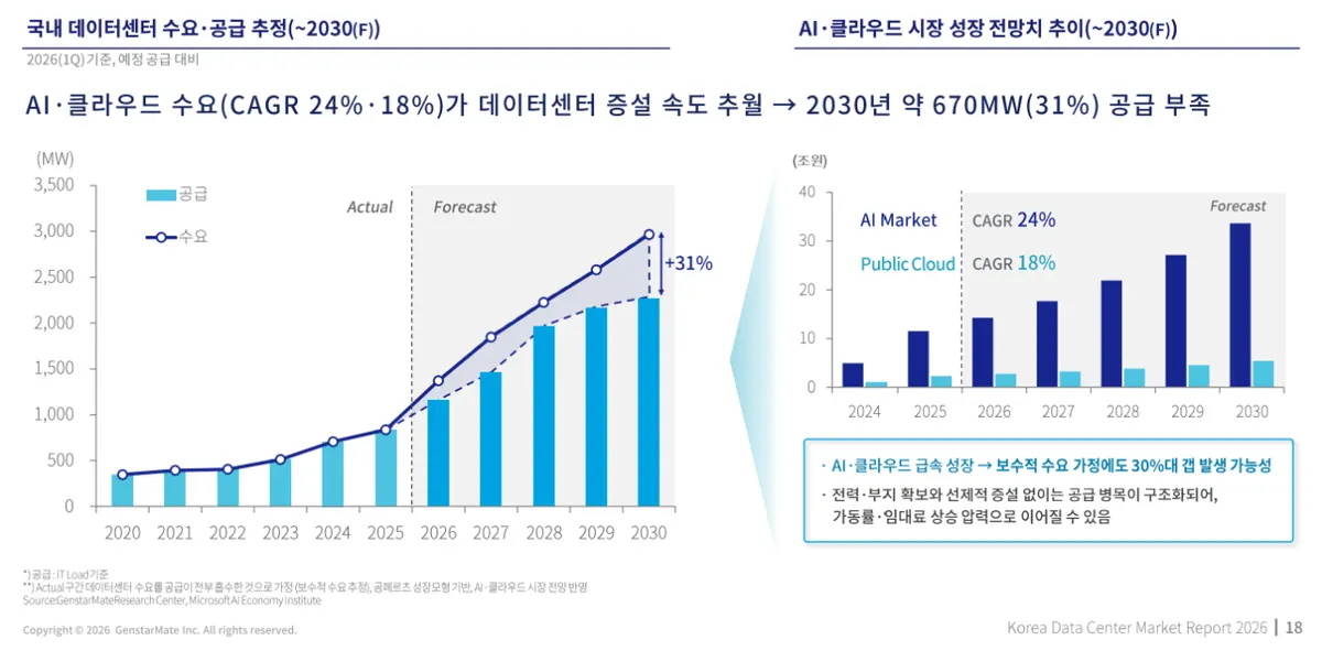 AI·클라우드 수요에 데이터센터 시장 공급부족 전망
