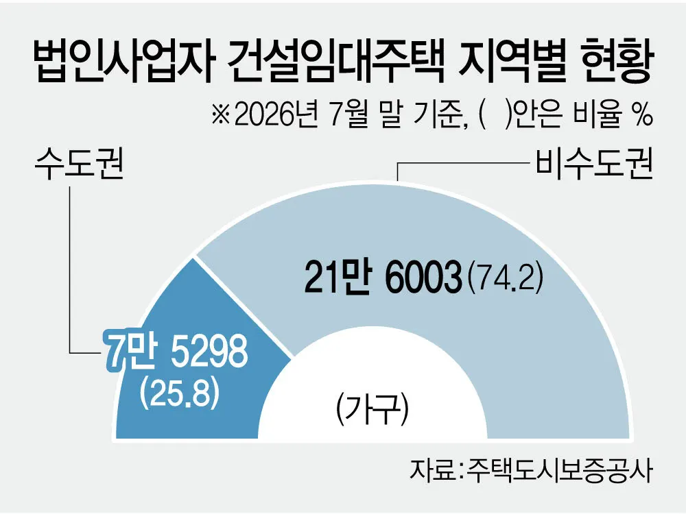 법인 건설, 비수도권에 민간임대 늘린다