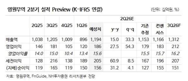 영원무역, 경기 둔화에도 성장 지속