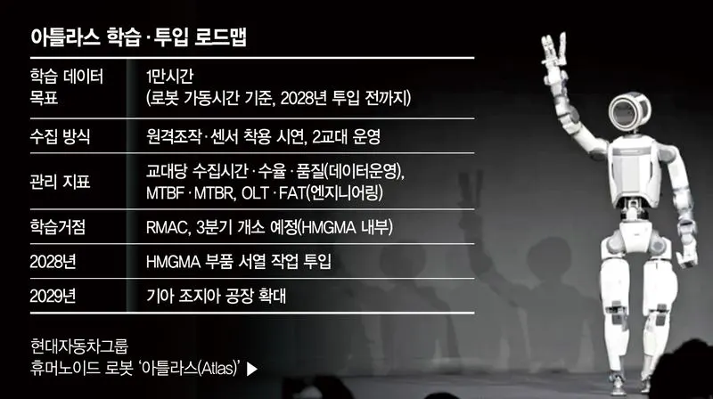 현대차, 아틀라스 공장에 1만시간 데이터 학습 예정