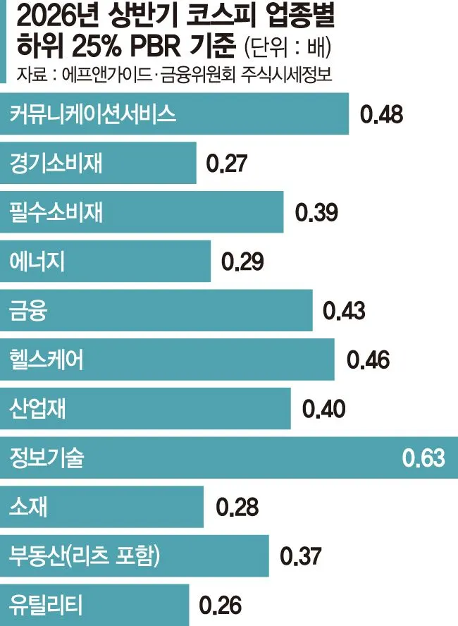 저PBR 기업 명단 11월 2일 공개 예정