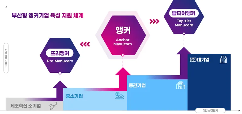 부산형 앵커기업 육성 지원, 4개사 인증서 수여