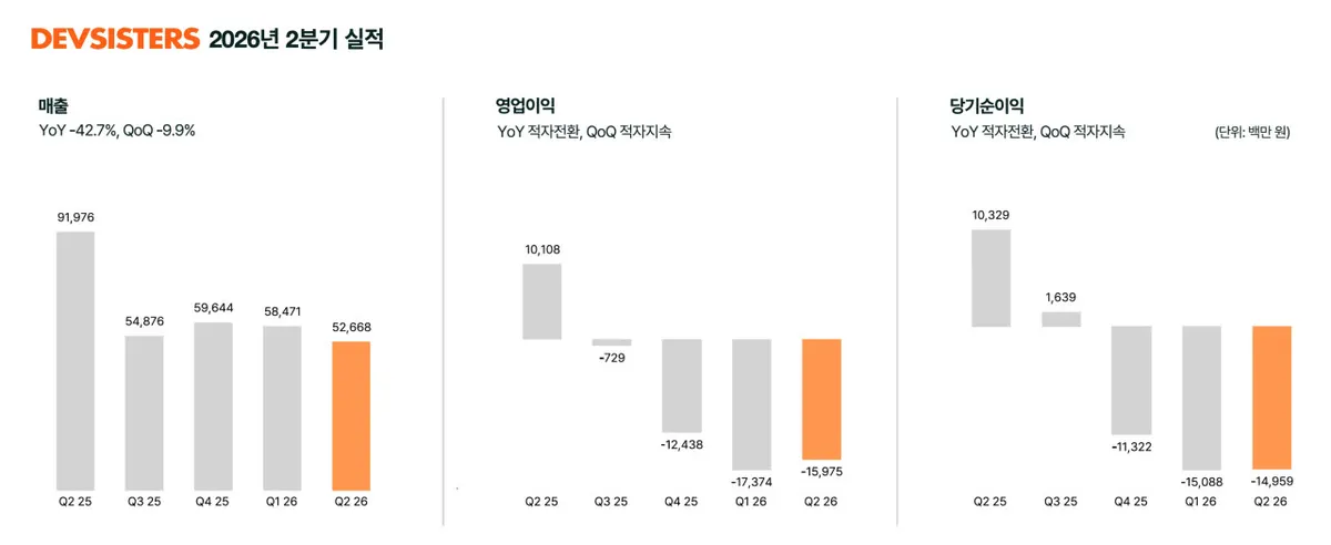 데브시스터즈 2분기 영업손실 160억원