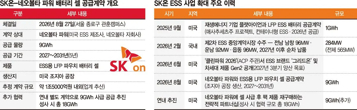 SK온 미국 ESS시장 진출 성과