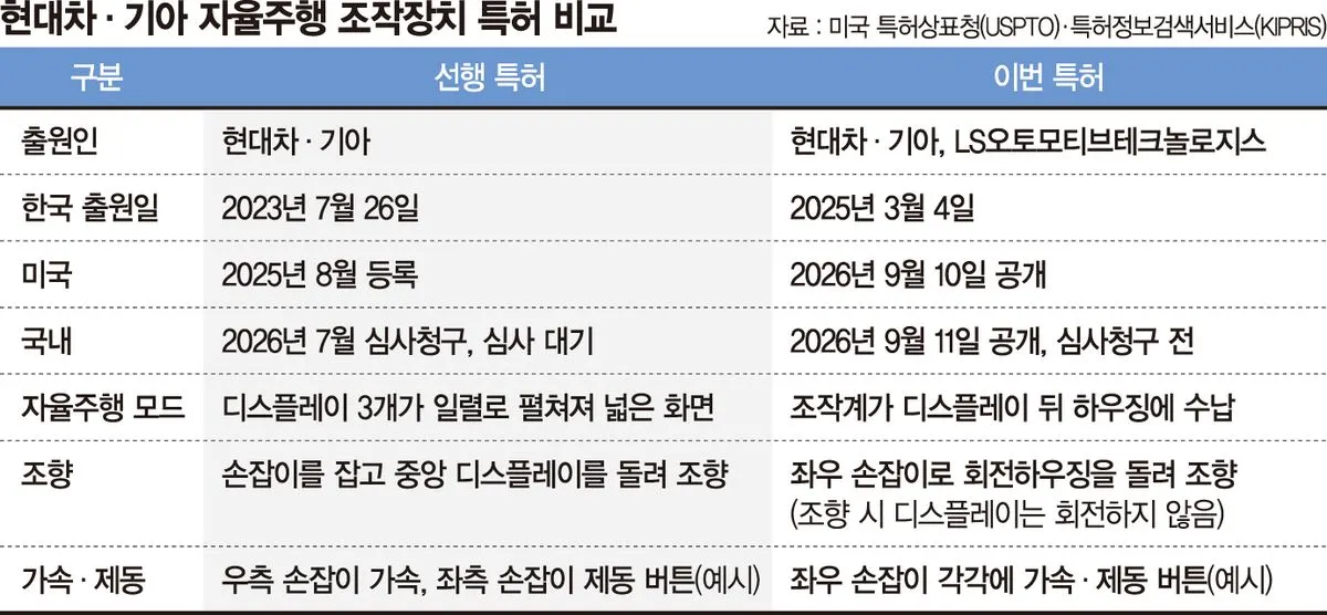 현대차·기아, 자율주행용 운전 조작장치 특허 공개