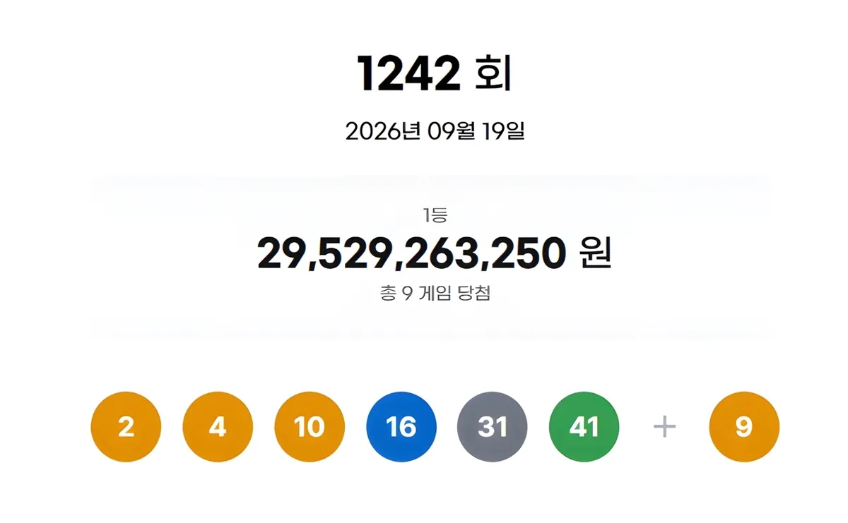 로또 제1242회 당첨번호 ‘2·4·10·16·31·41’ 발표
