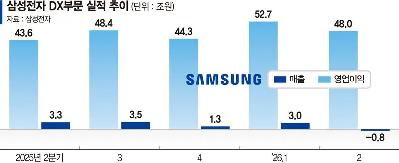 삼성 DX 첫 적자와 90년대생 이탈