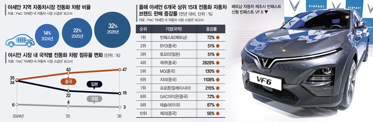 베트남 빈패스트, 中 전동화 공습에 대응
