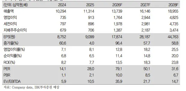 삼성전기, 목표가 175만원으로 상향