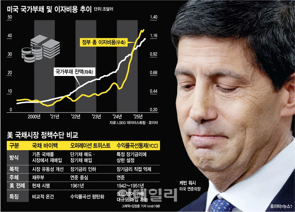 美, 40조달러 국가부채 해소 위해 2차대전 카드 검토