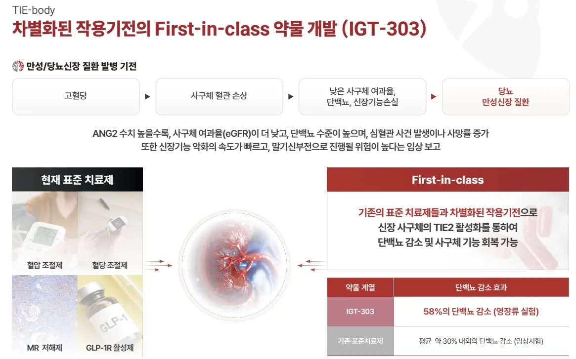 인제니아, 신장 신약 기술수출 예고