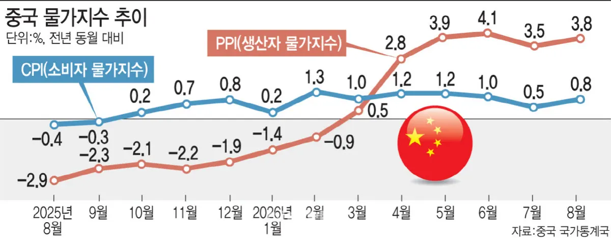 중국 소비자물가 상승률 0%대 지속…디플레 우려
