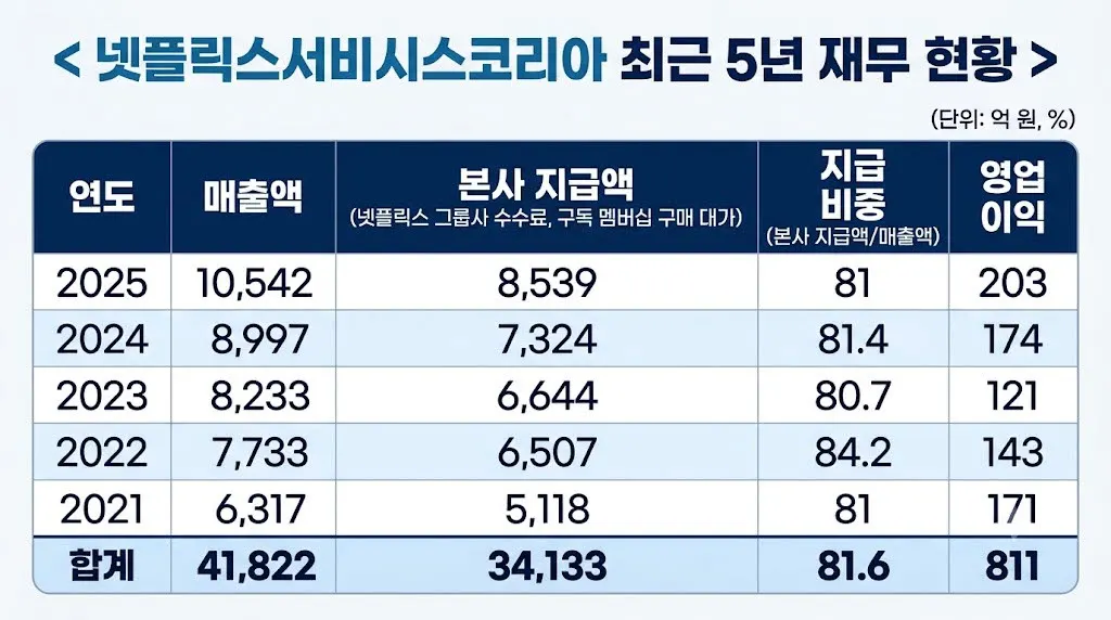 넷플릭스, 한국서 1조원 매출 기록…K콘텐츠 보상 제자리