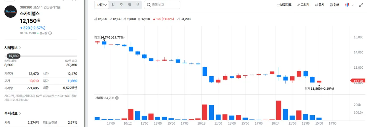 스카이랩스 해외매출 52%…'연속혈압' 글로벌 공략 나서